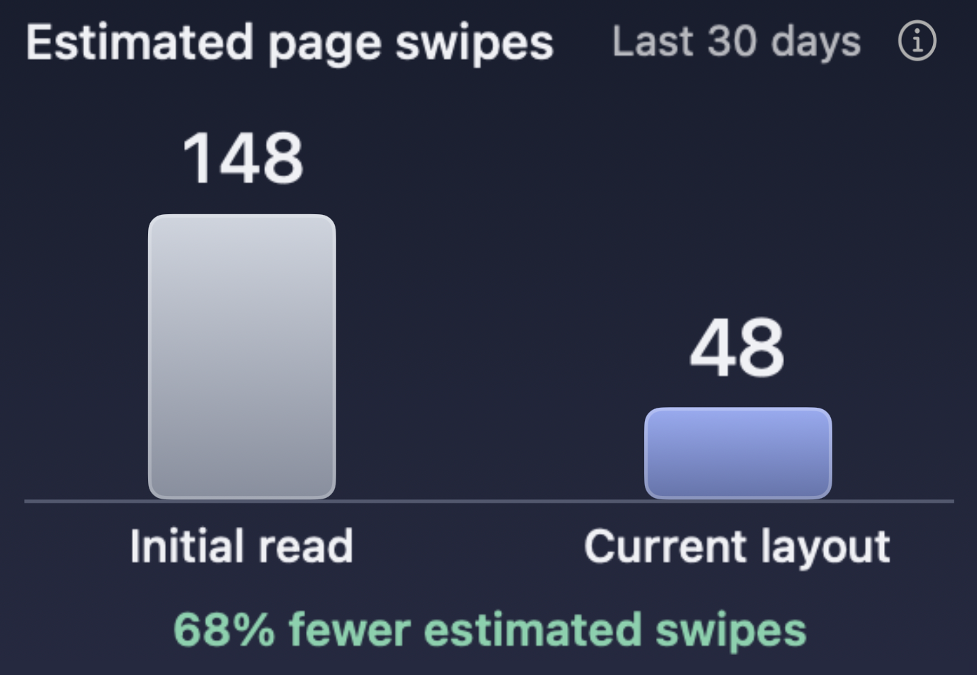 Estimated page swipes over the last 30 days: the initial read shows 148, the current layout shows 48, and the comparison reports 68% fewer estimated swipes.